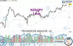 NZD/JPY - 1 uur