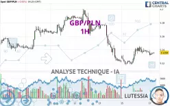 GBP/PLN - 1H