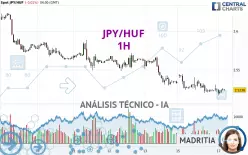 JPY/HUF - 1H