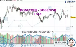 DOGECOIN - DOGE/USD - 1 Std.