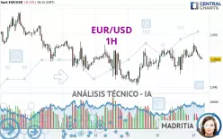 EUR/USD - 1H