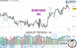 EUR/SGD - 1H