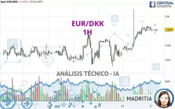 EUR/DKK - 1H