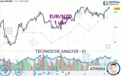 EUR/NZD - 1 uur