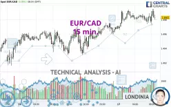 EUR/CAD - 15 min.