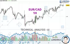 EUR/CAD - 1H