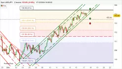 USD/JPY - 2H