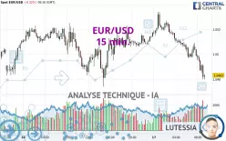 EUR/USD - 15 min.