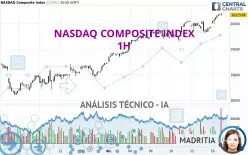 NASDAQ COMPOSITE INDEX - 1H