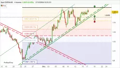 EUR/AUD - 4H