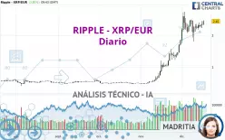 RIPPLE - XRP/EUR - Diario