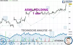 ASML HOLDING - 1 uur