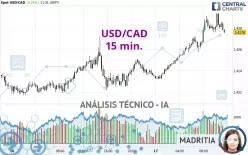 USD/CAD - 15 min.