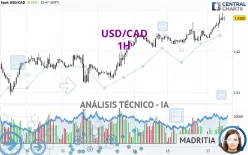 USD/CAD - 1 uur