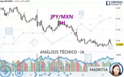 JPY/MXN - 1H