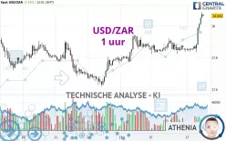 USD/ZAR - 1 uur