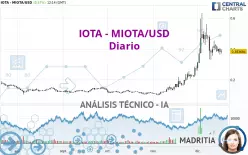 IOTA - IOTA/USD - Diario