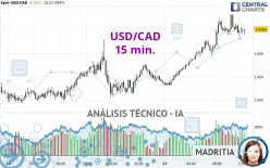 USD/CAD - 15 min.