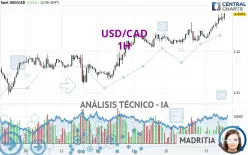 USD/CAD - 1 uur