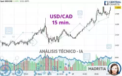 USD/CAD - 15 min.