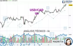 USD/CAD - 1 uur