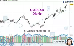 USD/CAD - Dagelijks