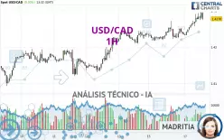 USD/CAD - 1H