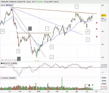 PRINCIPAL FINANCIAL GROUP INC - Diario