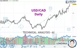 USD/CAD - Daily