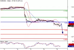 EUR/USD - 30 min.