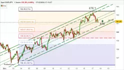 EUR/JPY - 1H