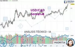 USD/CAD - Semanal