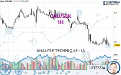 CAD/SEK - 1H