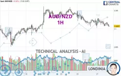 AUD/NZD - 1H