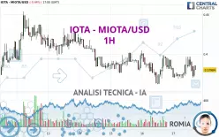 IOTA - MIOTA/USD - 1H