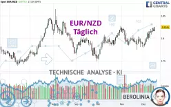 EUR/NZD - Täglich