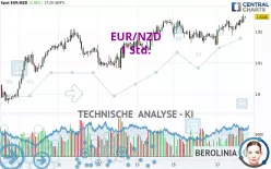 EUR/NZD - 1 Std.