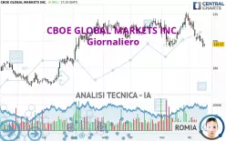 CBOE GLOBAL MARKETS INC. - Giornaliero