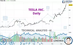 TESLA INC. - Daily