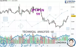 JPY/PLN - 1H