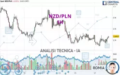 NZD/PLN - 1H