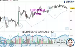 USD/CNH - 1H