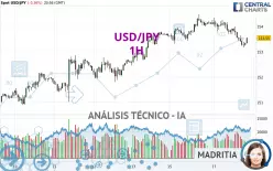 USD/JPY - 1H