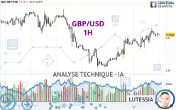 GBP/USD - 1H