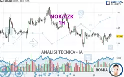 NOK/CZK - 1H