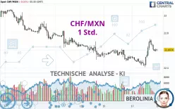 CHF/MXN - 1 Std.