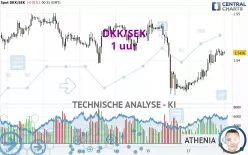 DKK/SEK - 1 uur