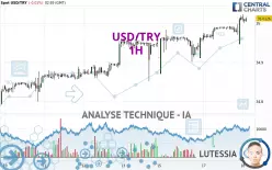 USD/TRY - 1H