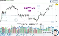 GBP/AUD - 1H