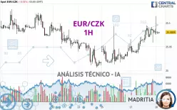 EUR/CZK - 1H